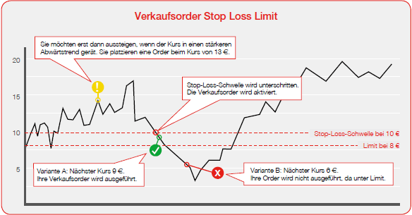 forex 10 pip stop-loss vs stop limit
