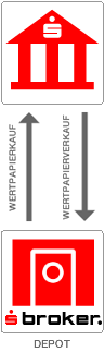 Sparkassen Verrechnungskonto